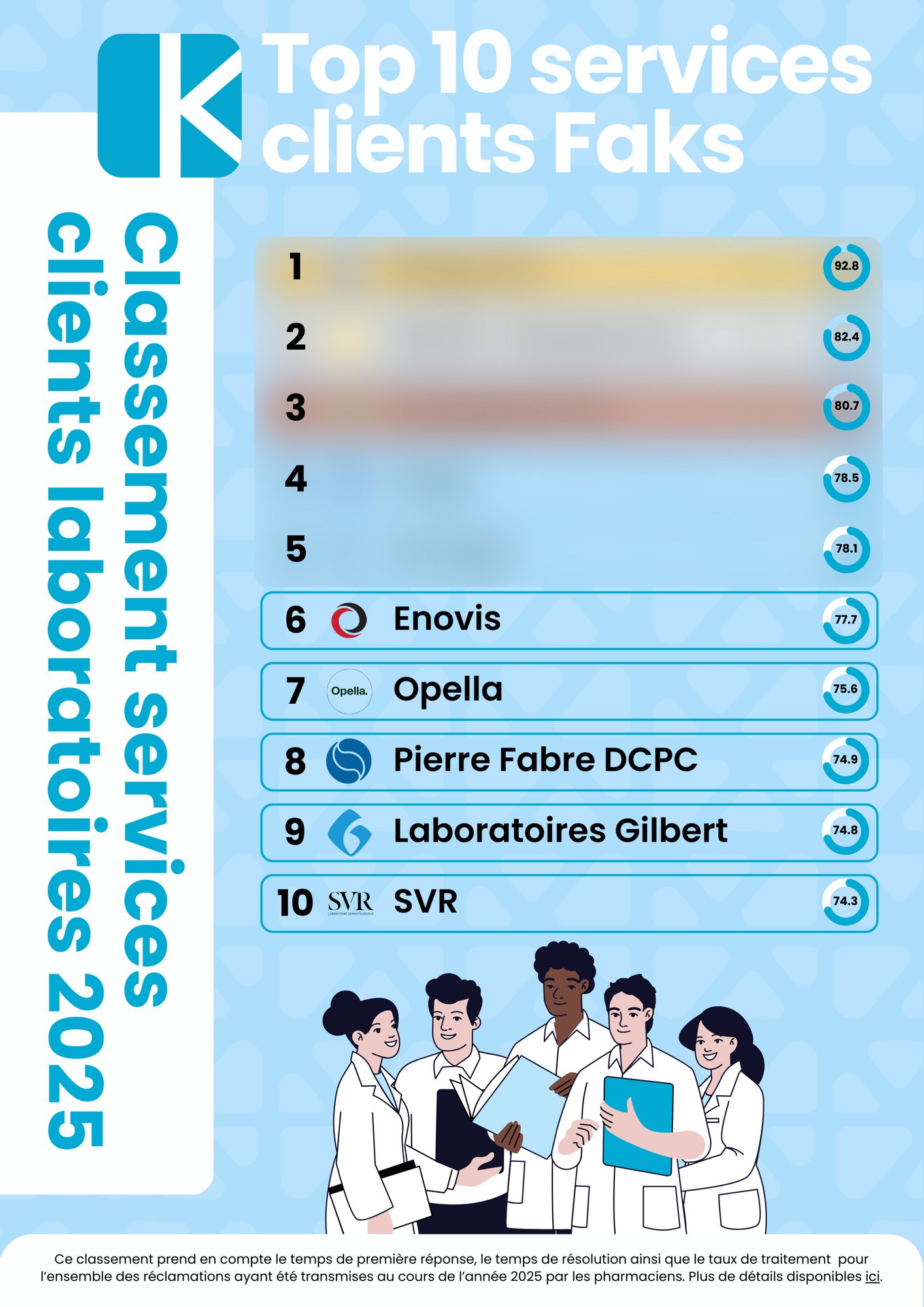 Classement service client laboratoire 2025 (5)